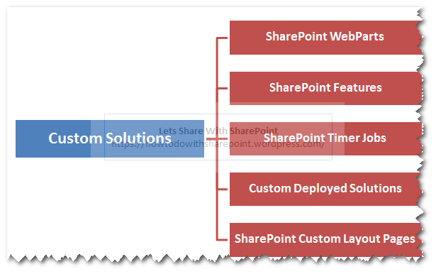 SharePoint Inventory Map